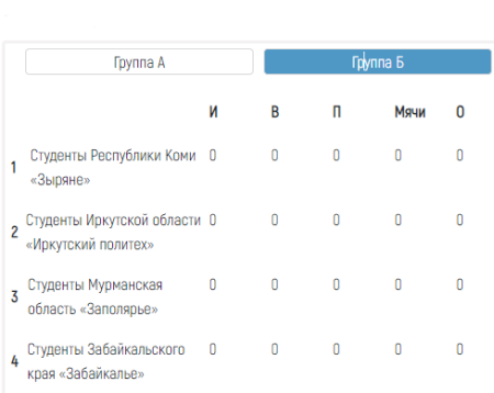 Хоккей с мячом - Иркутск первенство ССЛХМ - таблица группа Б
