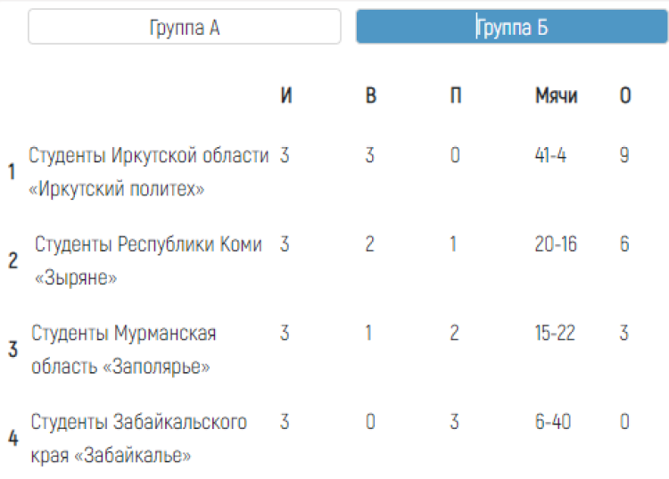 Хоккей с мячом - Иркутск первенство ССЛХМ - таблица группа Б - итог