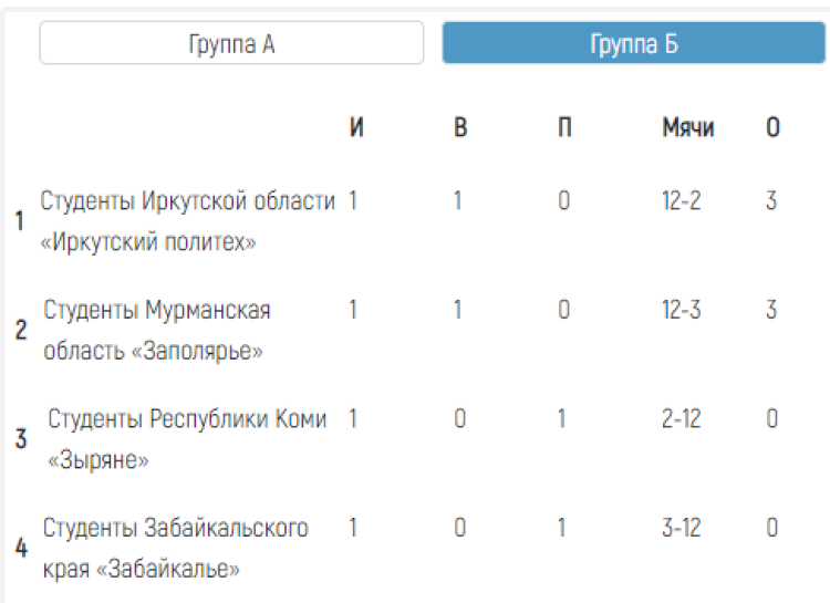 Хоккей с мячом - Иркутск первенство ССЛХМ - таблица группа Б - после 2го дня