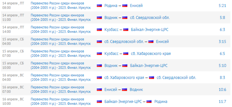 Хоккей с мячом - Иркутск юниоры 18-19 лет - результаты 4-6го туров