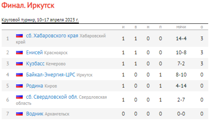 Хоккей с мячом - Иркутск юниоры 18-19 лет - таблица после 1го тура