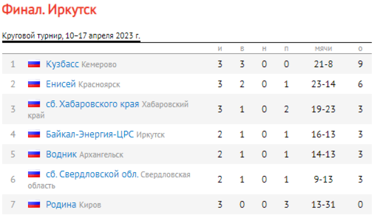 Хоккей с мячом - Иркутск юниоры 18-19 лет - таблица после 3го тура