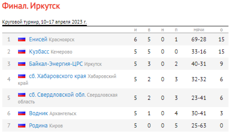 Хоккей с мячом - Иркутск юниоры 18-19 лет - таблица после 6го тура