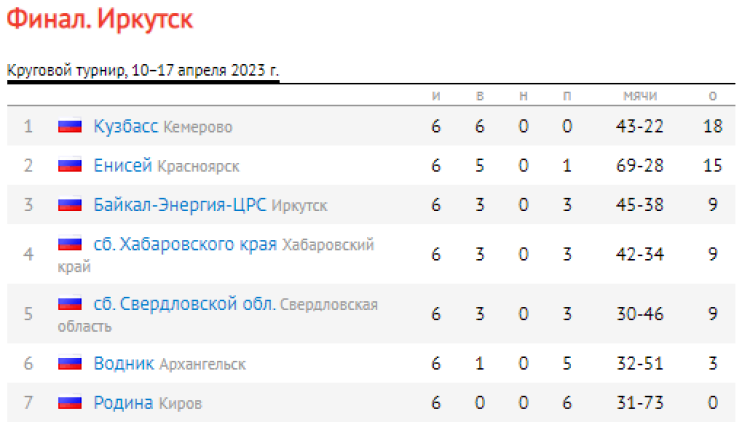 Хоккей с мячом - Иркутск юниоры 18-19 лет - таблица после 7го тура итог
