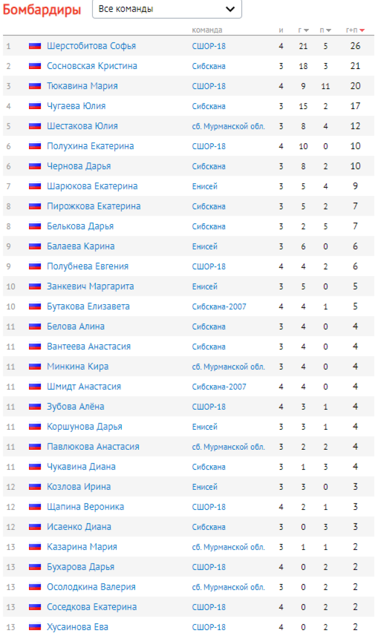Хоккей с мячом - Красноярск девушки 16-17 лет - бомбардиры после 4го тура