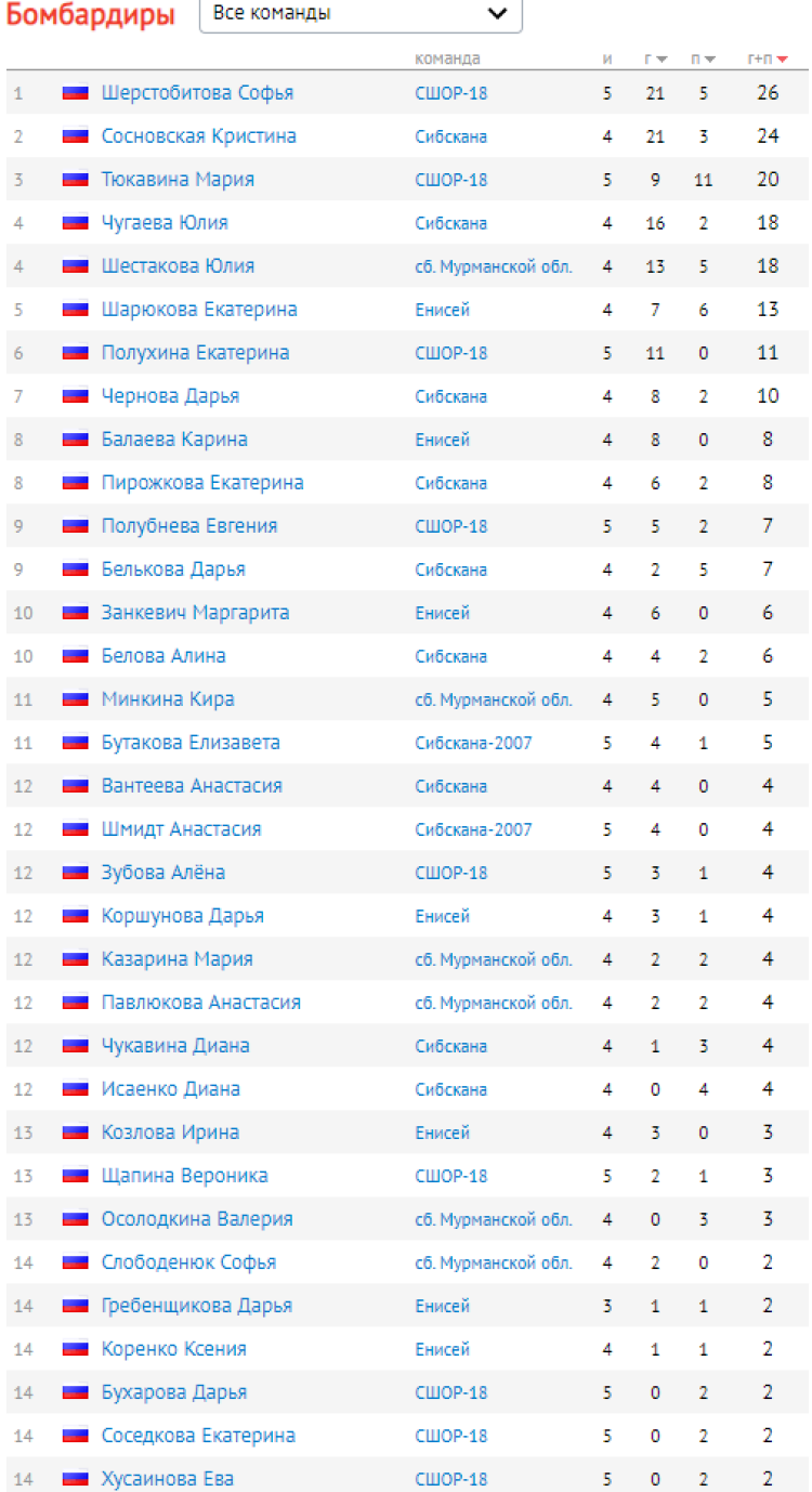 Хоккей с мячом - Красноярск девушки 16-17 лет - бомбардиры после 5го тура