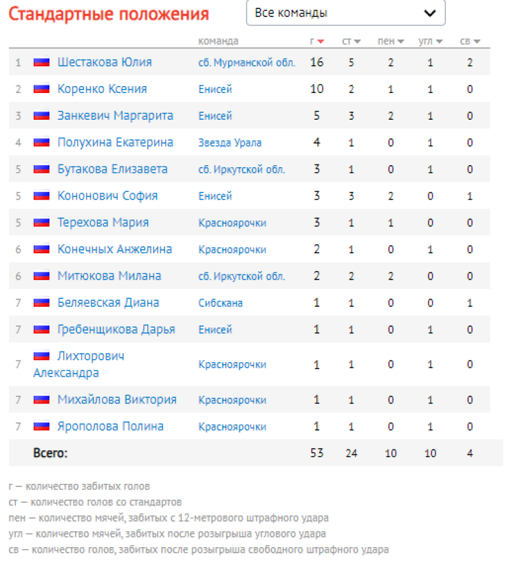 Хоккей с мячом - Красноярск 2023 - девушки 16-17 лет - стандарты