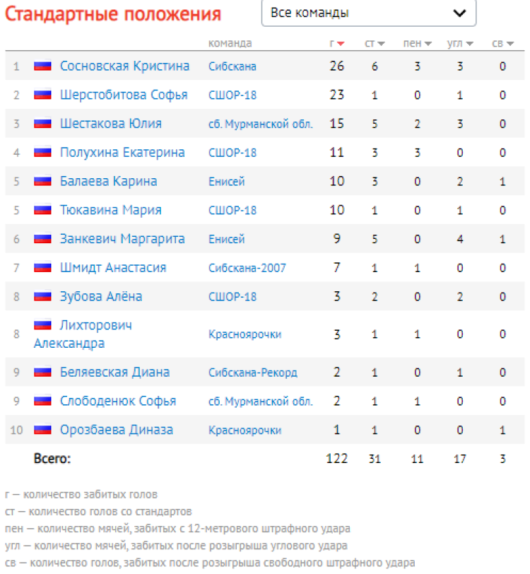 Хоккей с мячом - Красноярск девушки 16-17 лет - стандарты итог
