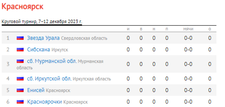 Хоккей с мячом - Красноярск 2023 - девушки 16-17 лет - таблица перед стартом