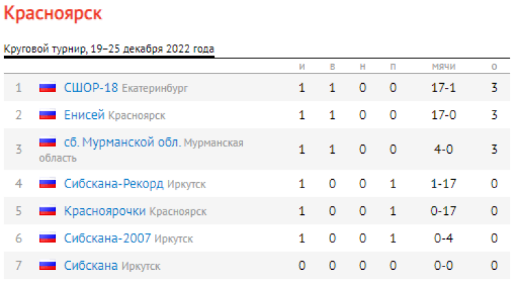 Хоккей с мячом - Красноярск девушки 16-17 лет - таблица после 1го тура