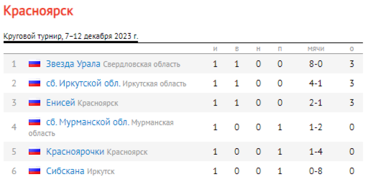 Хоккей с мячом - Красноярск 2023 - девушки 16-17 лет - таблица после 1го тура