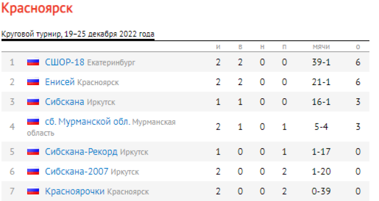 Хоккей с мячом - Красноярск девушки 16-17 лет - таблица после 2го тура
