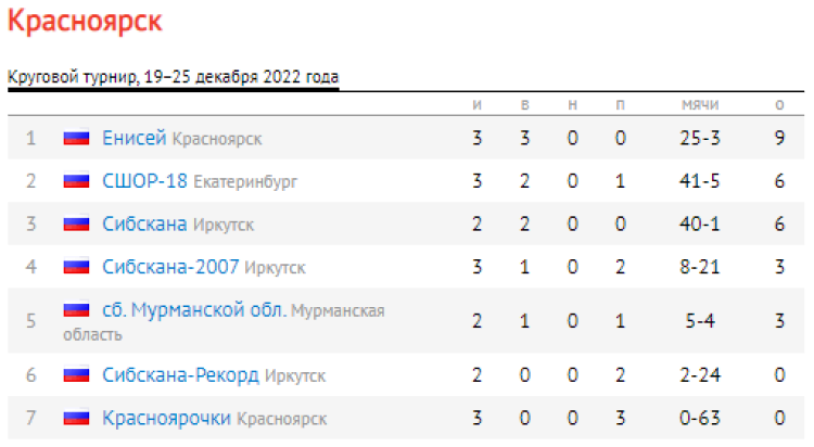 Хоккей с мячом - Красноярск девушки 16-17 лет - таблица после 3го тура