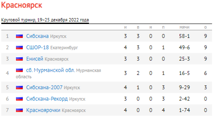 Хоккей с мячом - Красноярск девушки 16-17 лет - таблица после 4го тура