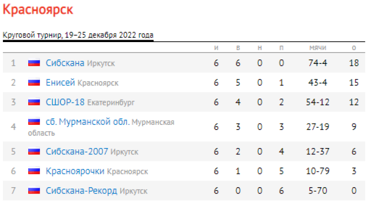 Хоккей с мячом - Красноярск девушки 16-17 лет - таблица после 7го тура итог