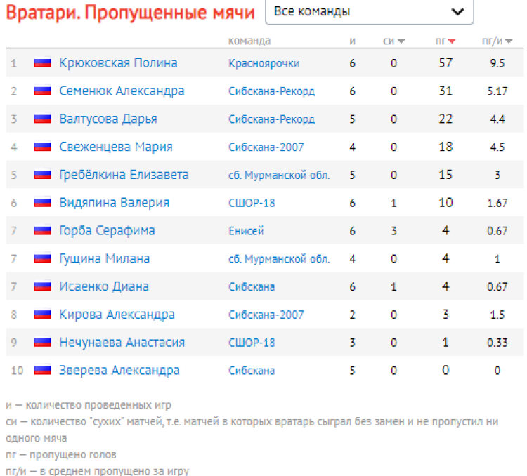 Хоккей с мячом - Красноярск девушки 16-17 лет - вратари пропущенные мячи после 7го тура итог