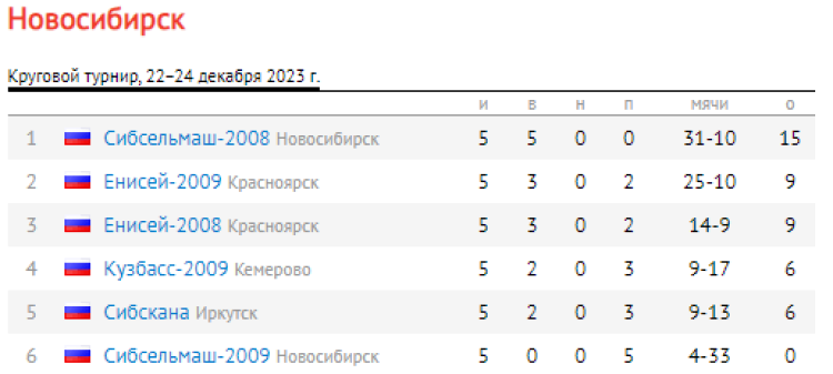 Хоккей с мячом - Новосибирск памяти Ишкельдина 2023 - таблица итог