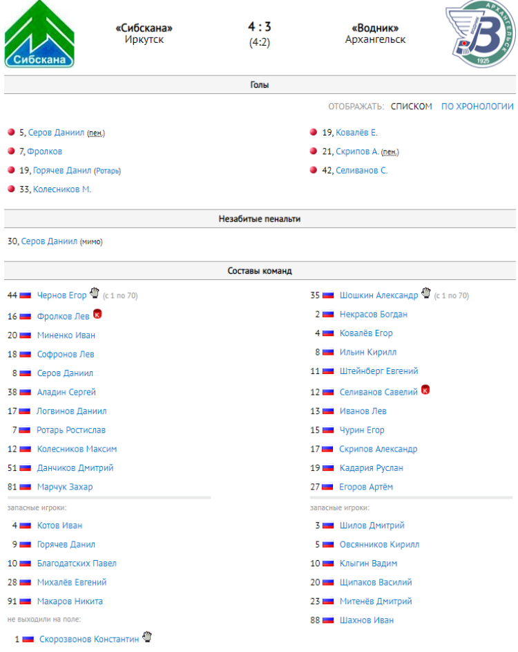 Хоккей с мячом - Ульяновск 2008-2009 гр - протокол тур1 матч1