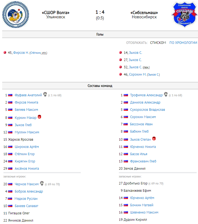 Хоккей с мячом - Ульяновск 2008-2009 гр - протокол тур1 матч2