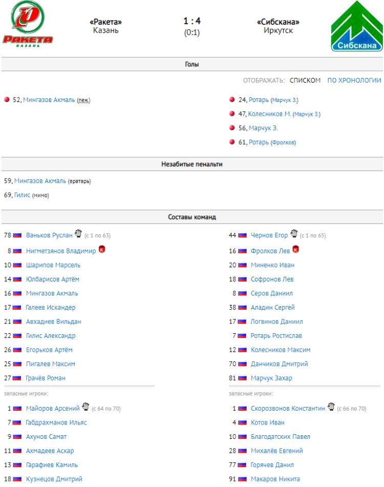 Хоккей с мячом - Ульяновск 2008-2009 гр - протокол тур2 матч1