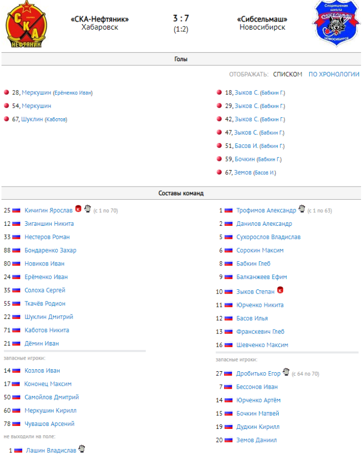Хоккей с мячом - Ульяновск 2008-2009 гр - протокол тур3 матч1
