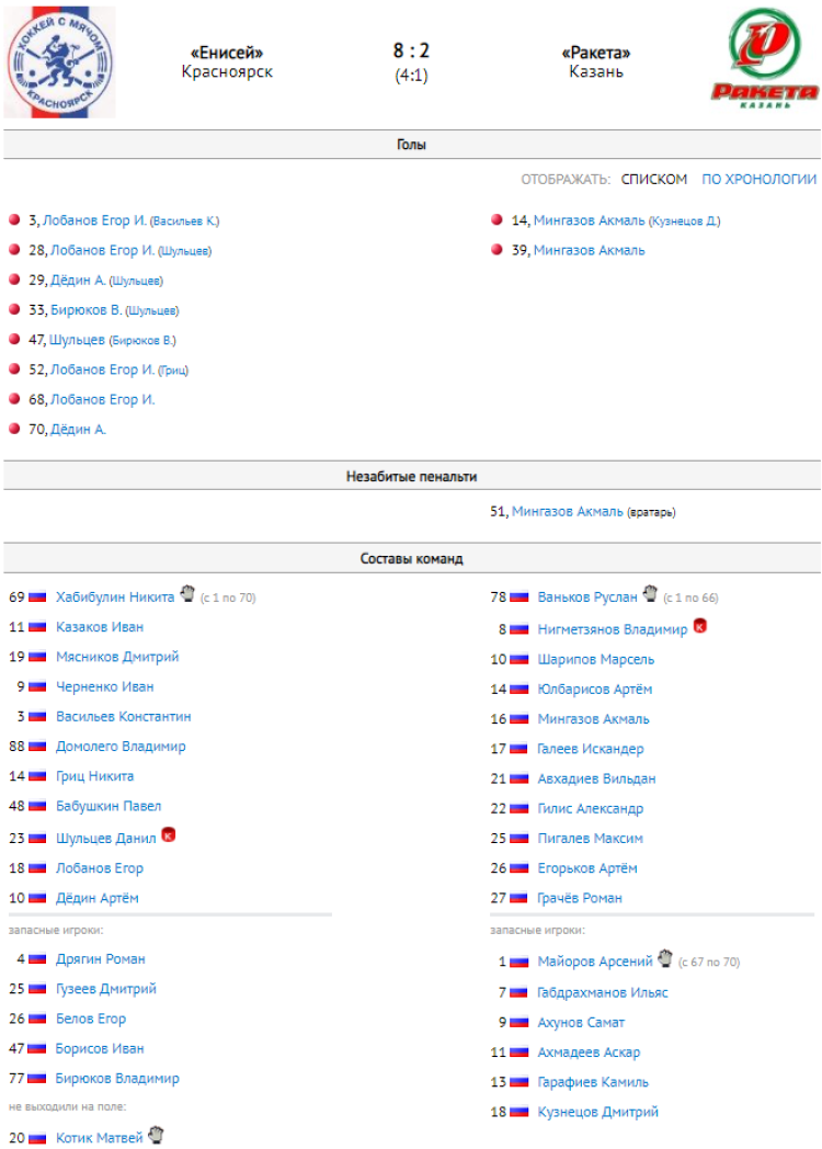 Хоккей с мячом - Ульяновск 2008-2009 гр - протокол тур4 матч3