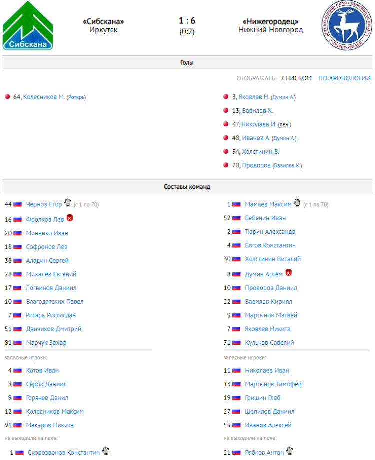 Хоккей с мячом - Ульяновск 2008-2009 гр - протокол тур5 матч1