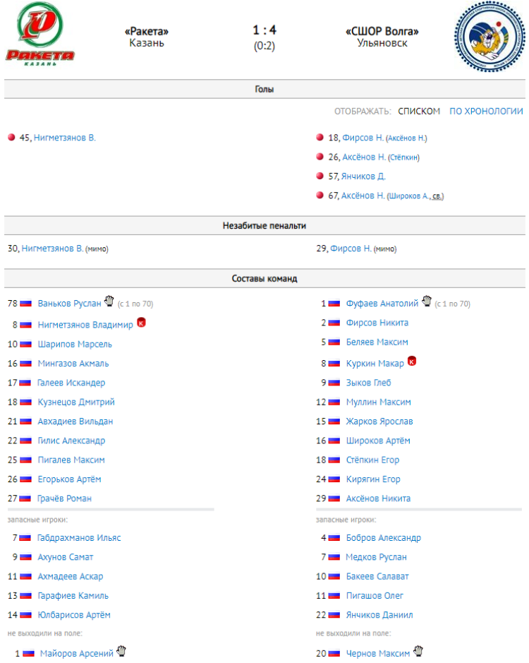 Хоккей с мячом - Ульяновск 2008-2009 гр - протокол тур5 матч2