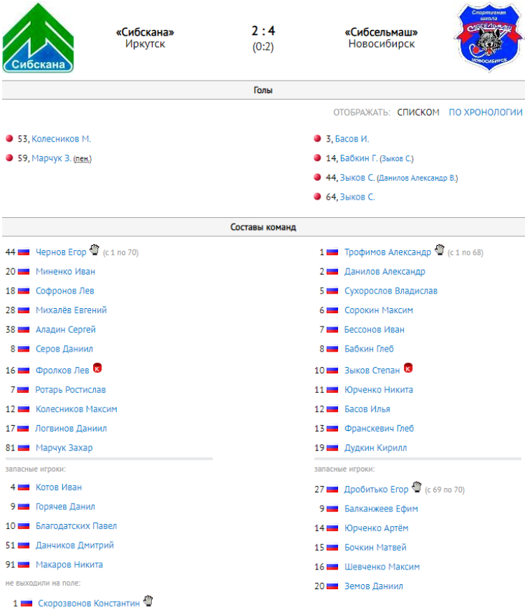 Хоккей с мячом - Ульяновск 2008-2009 гр - протокол тур7 матч4