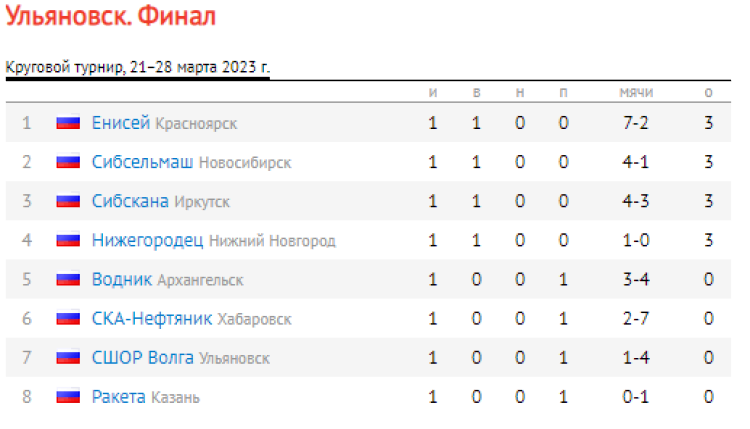 Хоккей с мячом - Ульяновск 2008-2009 гр - таблица после 1го тура