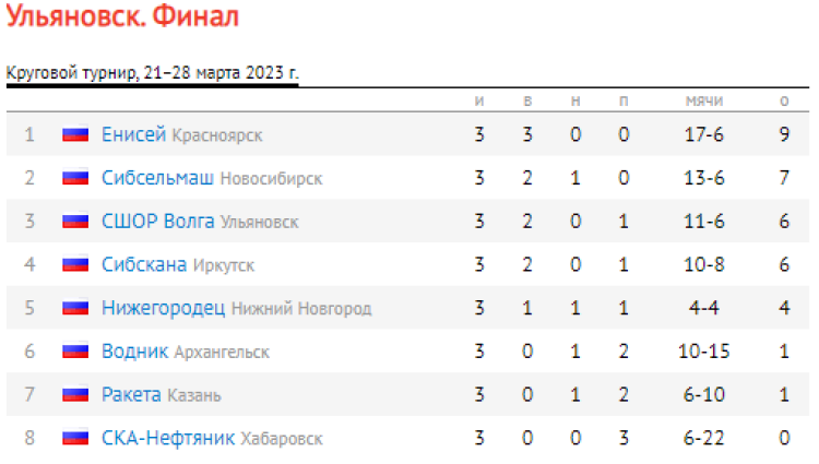 Хоккей с мячом - Ульяновск 2008-2009 гр - таблица после 3го тура