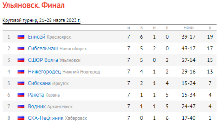 Хоккей с мячом - Ульяновск 2008-2009 гр - таблица после 7го тура итог