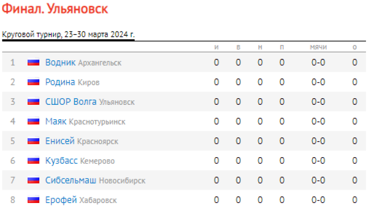 Хоккей с мячом - Ульяновск юноши 2007-2008 - таблица перед стартом