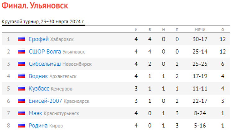 Хоккей с мячом - Ульяновск юноши 2007-2008 - таблица после четырех дней