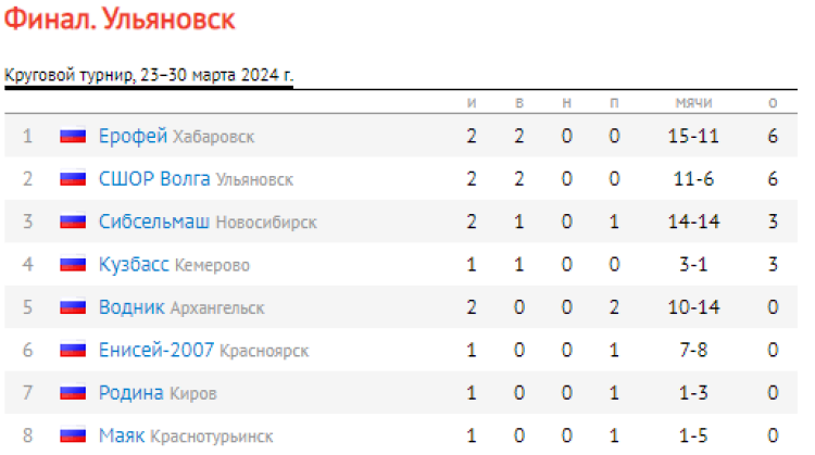 Хоккей с мячом - Ульяновск юноши 2007-2008 - таблица после двух дней