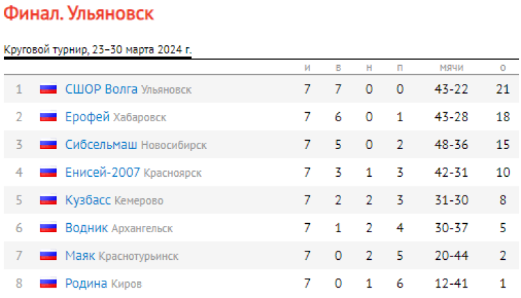 Хоккей с мячом - Ульяновск юноши 2007-2008 - таблица после семи туров - итог