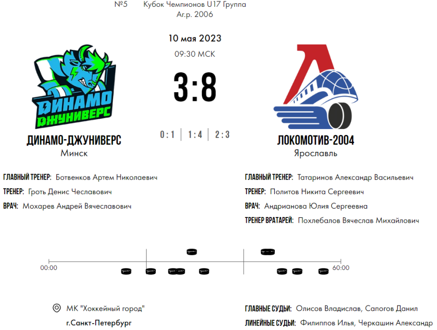 Хоккей - СПб Кубок чемпионов U17 - группа А - матч3 счет