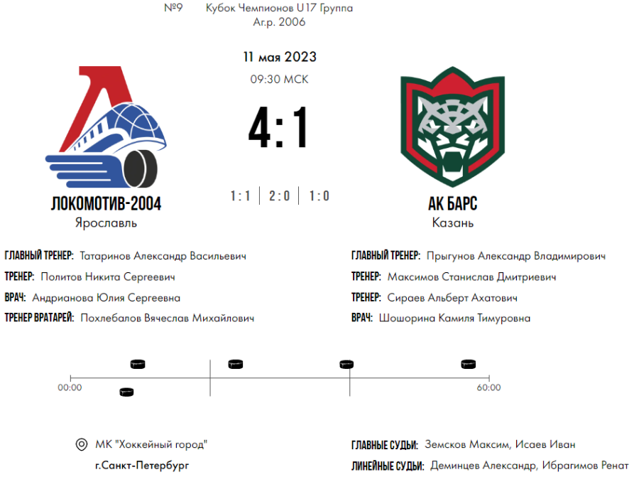 Хоккей - СПб Кубок чемпионов U17 - группа А - матч5 счет