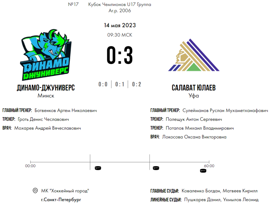 Хоккей - СПб Кубок чемпионов U17 - группа А - матч9 счет