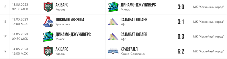 Хоккей - СПб Кубок чемпионов U17 - группа А - результаты двух последних туров