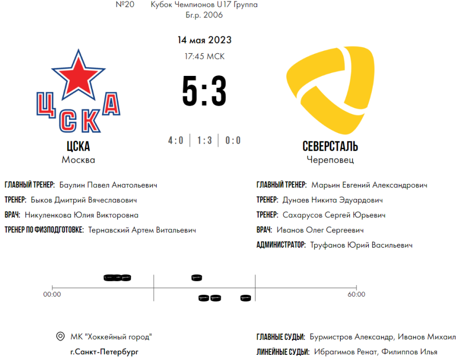 Хоккей - СПб Кубок чемпионов U17 - группа Б - матч10 счет