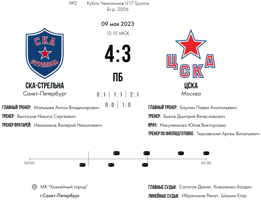 Хоккей - СПб Кубок чемпионов U17 - группа Б - матч1 счет