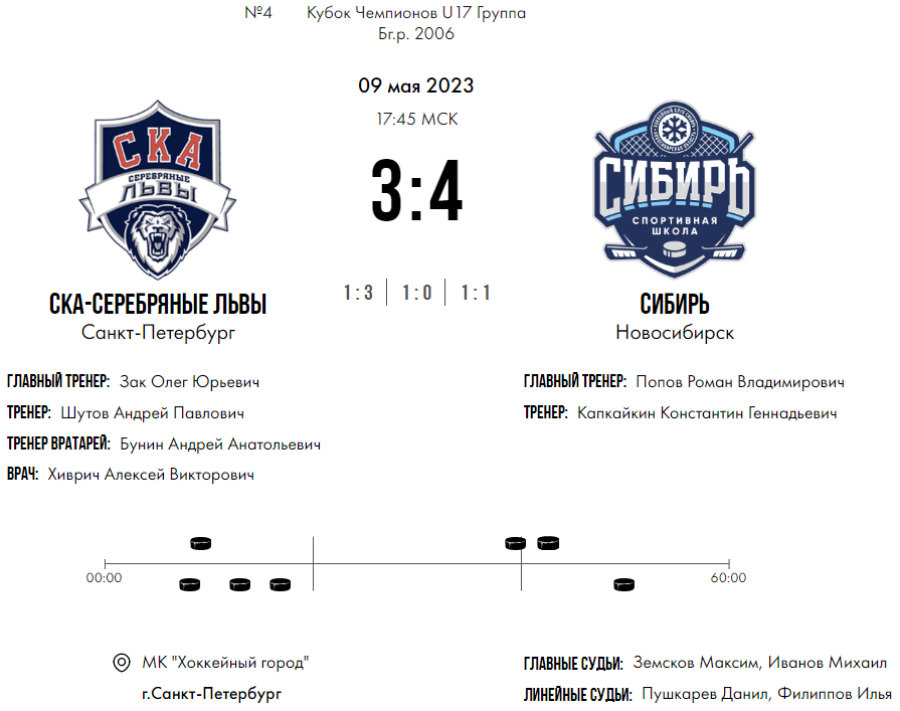 Хоккей - СПб Кубок чемпионов U17 - группа Б - матч2 счет