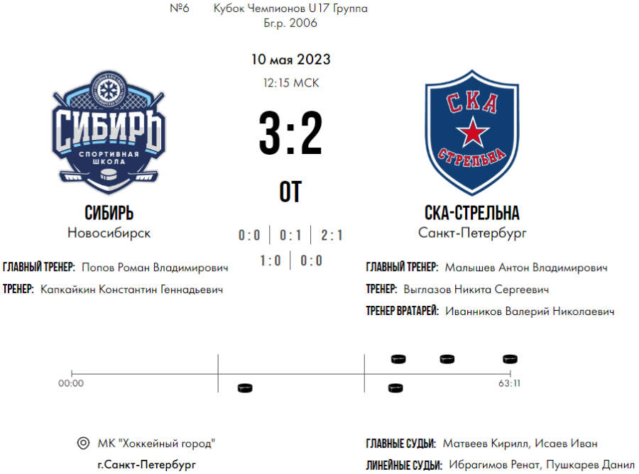 Хоккей - СПб Кубок чемпионов U17 - группа Б - матч3 счет