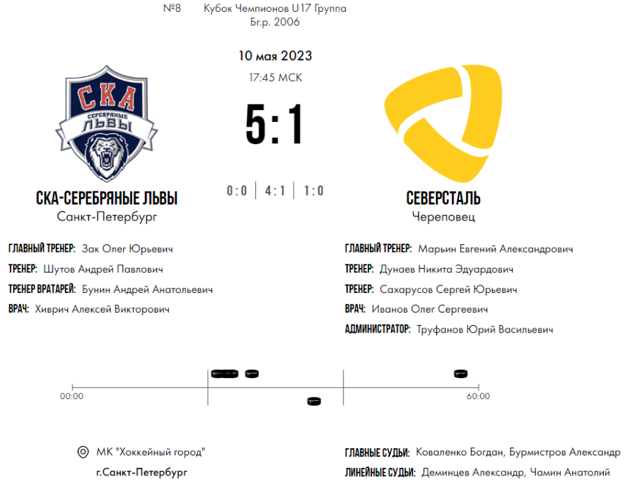 Хоккей - СПб Кубок чемпионов U17 - группа Б - матч4 счет