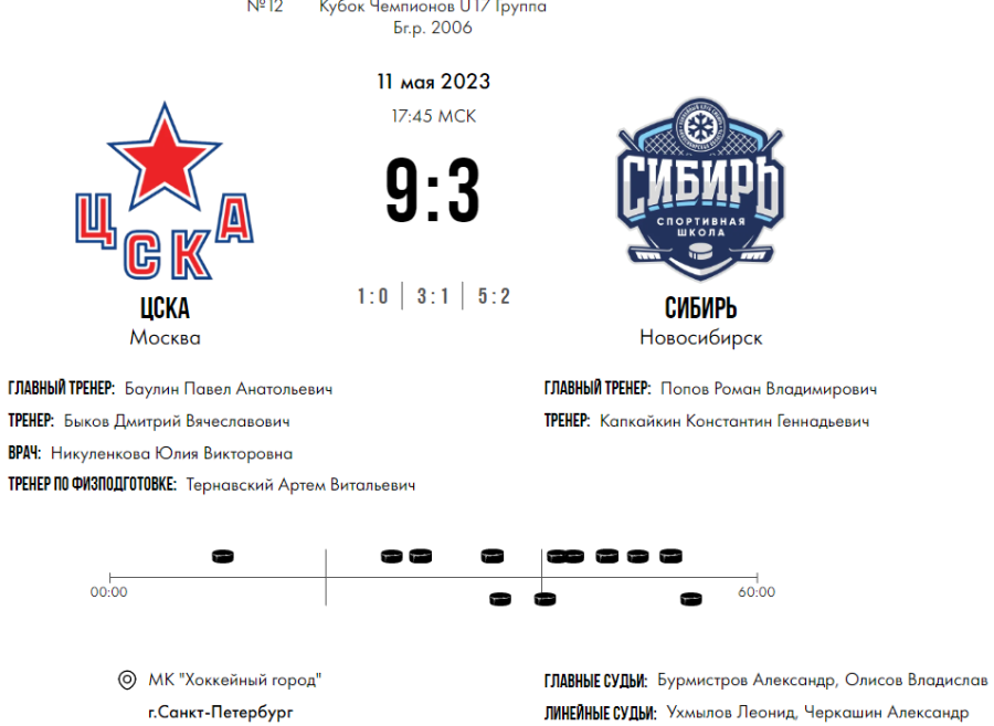 Хоккей - СПб Кубок чемпионов U17 - группа Б - матч6 счет