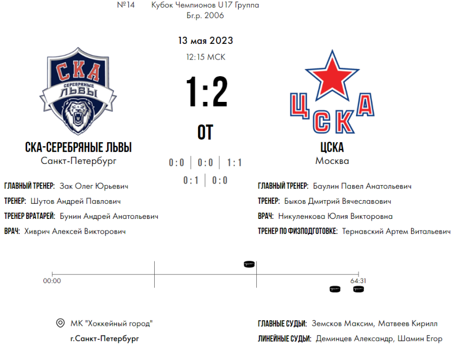 Хоккей - СПб Кубок чемпионов U17 - группа Б - матч7 счет