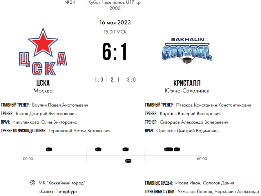Хоккей - СПб Кубок чемпионов U17 - плей-офф - четвертьфинал3 - счет