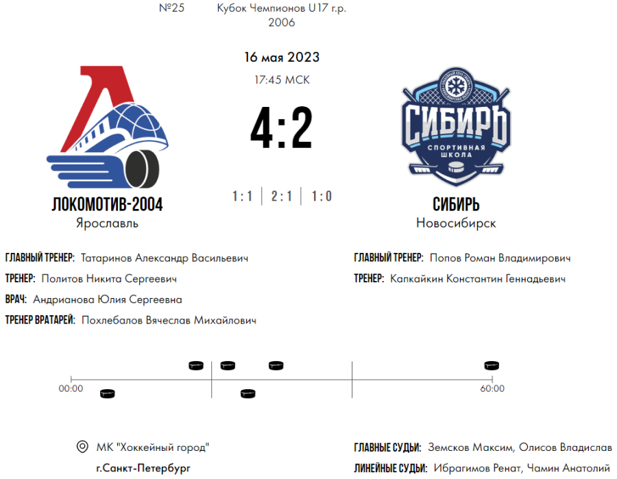 Хоккей - СПб Кубок чемпионов U17 - плей-офф - четвертьфинал4 - счет