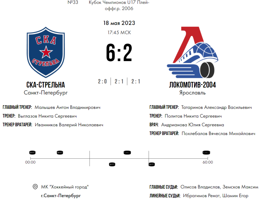 Хоккей - СПб Кубок чемпионов U17 - плей-офф - матч за 1 место - счет